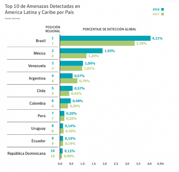 Top 10 ataques latinoamerica