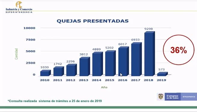 Quejas por protección de datos a 2018