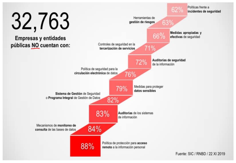 SIC: Empresas Colombianas se rajan en estudio de seguridad de datos personales