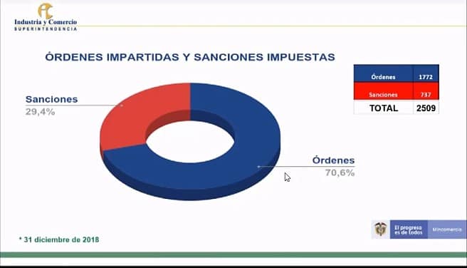 Ordenes impartidas y sanciones impuestas por la SIC 2018