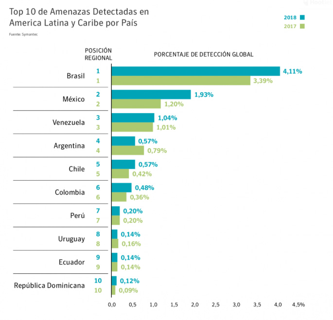 Top 10 ataques latinoamerica